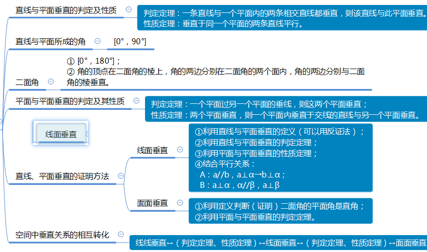 一张思维导图搞定高中数学点直线平面之间的位置关系