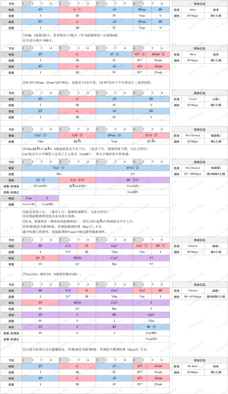 乐理 和声 Claris ヒトリゴト 埃罗芒阿老师op 片段简要解析 专栏ver 哔哩哔哩