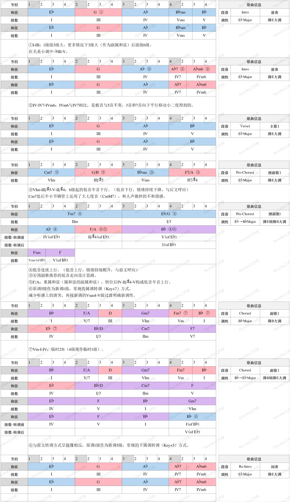 乐理 和声 Claris ヒトリゴト 埃罗芒阿老师op 片段简要解析 专栏ver 哔哩哔哩