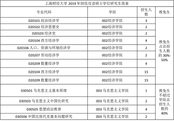 上海财经大学经济学硕士(801)历年分数线