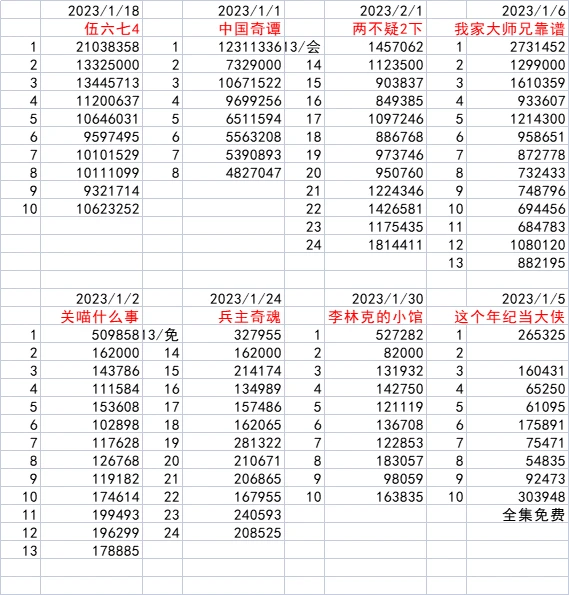 【2023年1季度/国漫】会员播放统计：《伍六七4》《中国奇谭》……