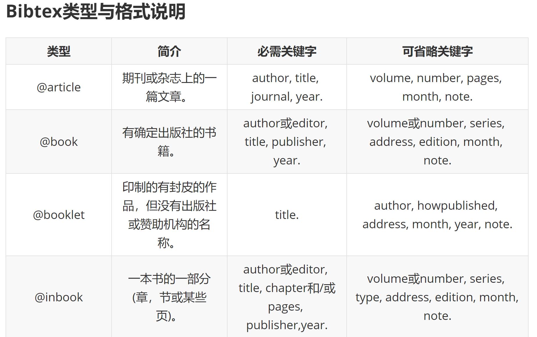 Bibtex类型、格式、关键字说明 - 哔哩哔哩