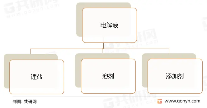 电解液构成图片