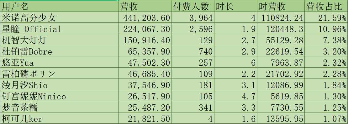 (V面日报12.31)不知原深、米诺高分少女、小霖QL获涨粉、营收、人气榜榜首