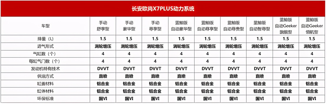 全新蓝鲸动力加持的长安欧尚x7plus配置曝光,将于8月27日开启预售