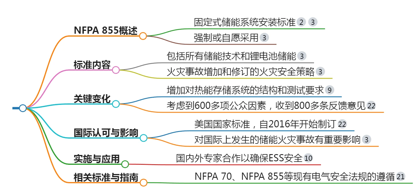 NFPA 855-2023 固定式储能系统安装标准 - 哔哩哔哩