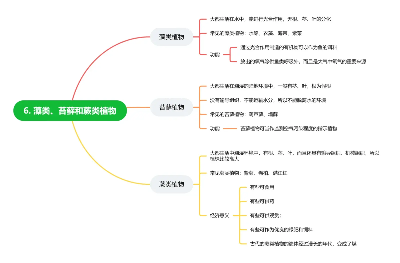 藻类植物 生物圈图片