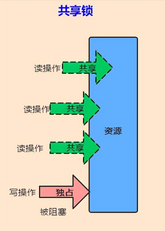 一文彻底搞懂Java中的21种锁