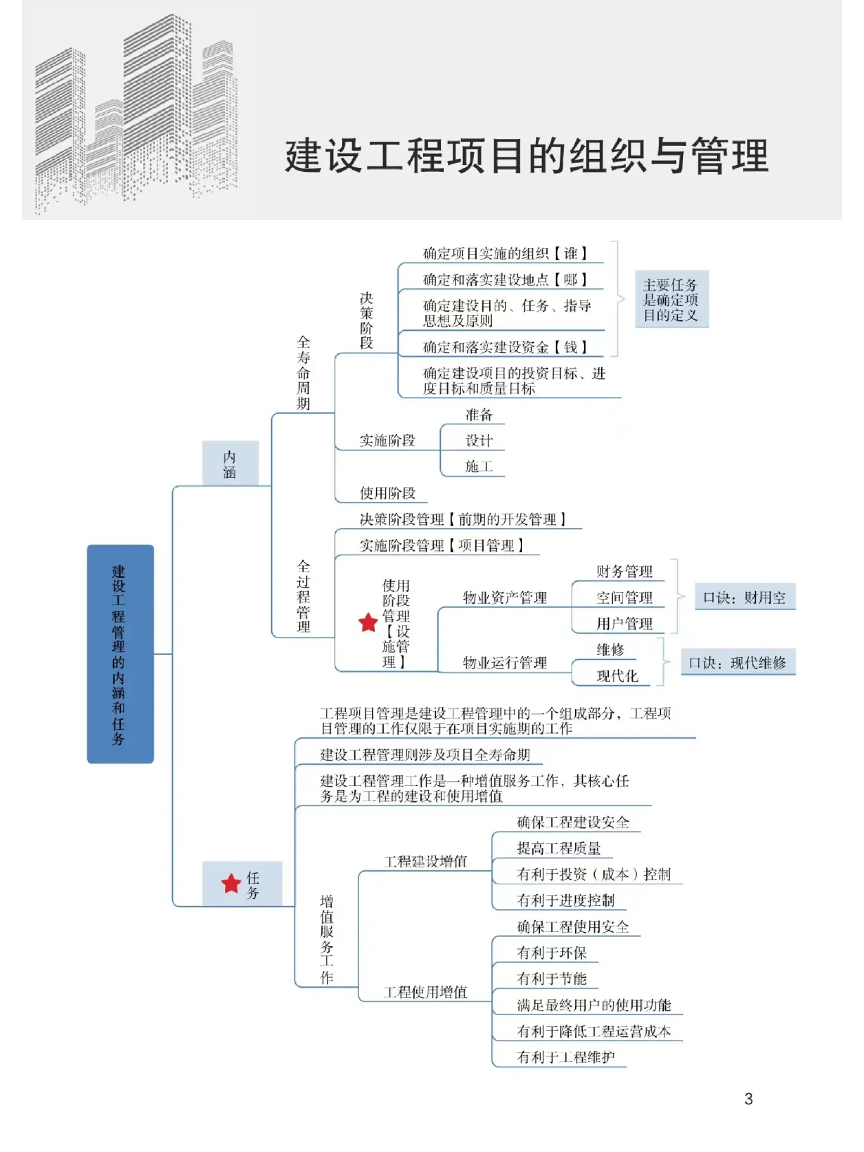 一建思维导图及口诀图片