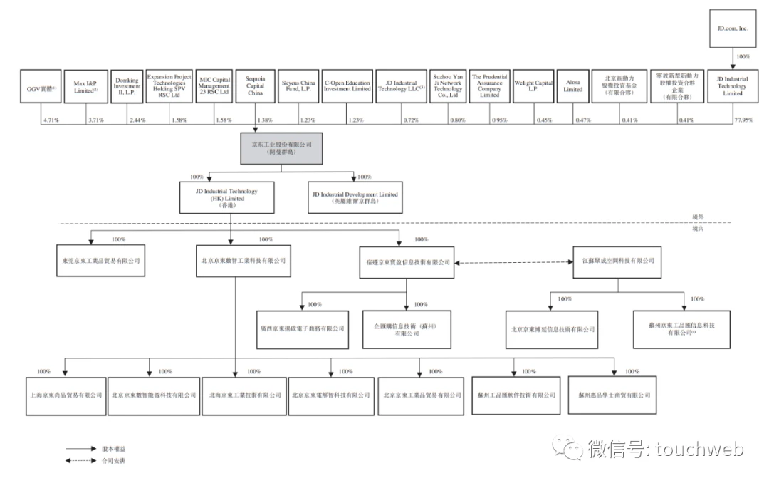 京东工业冲刺港交所：年营收141亿 GGV与红杉中国是股东 哔哩哔哩