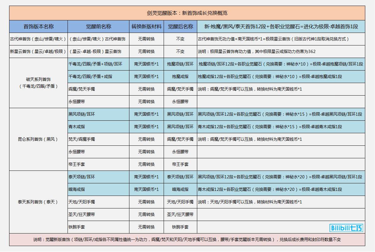 【剑灵觉醒】全新(烛魔/黑风/泰天)首饰成长树&材料与费用(详细版)