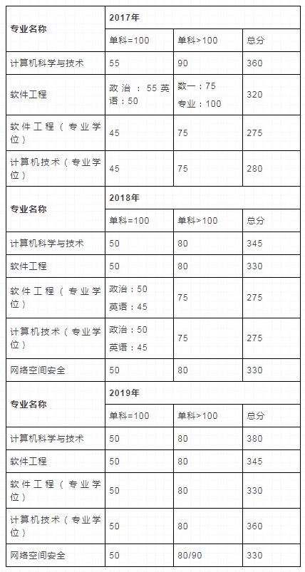 「择校」武汉大学 计算机考研院校详情汇总