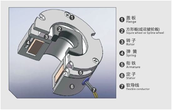 永磁式制動器剎車器的結構及工作原理