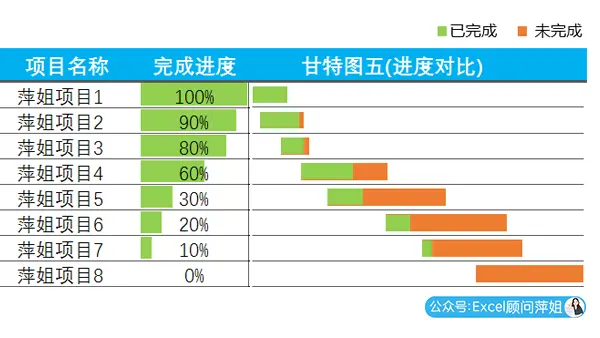 Excel自动化甘特图表 项目管理施工计划进度表 计划实际完成进度 教程视频讲解 哔哩哔哩