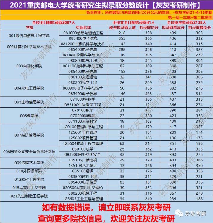 【21考研大數據】重慶郵電大學全校錄取情況解析