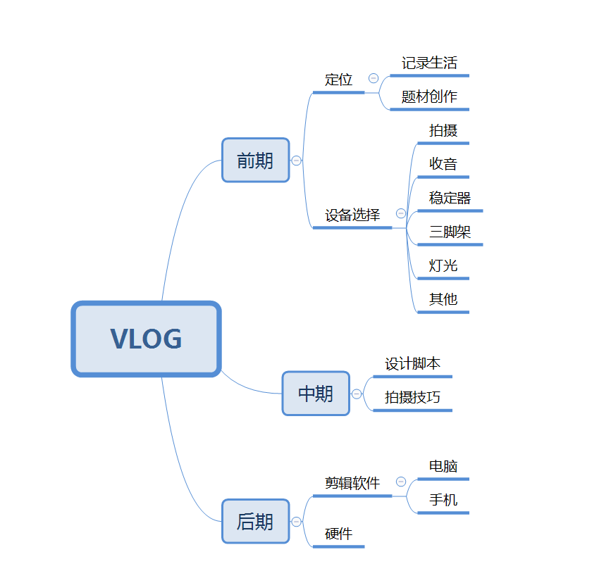 最近为了学好vlog接触到的知识的总结 哔哩哔哩