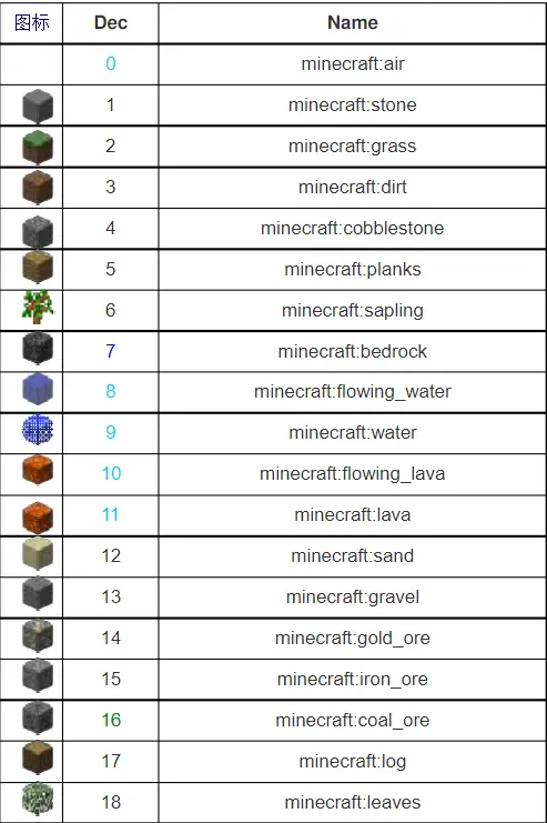 我的世界方块id和指令大全 将会持续更新 哔哩哔哩