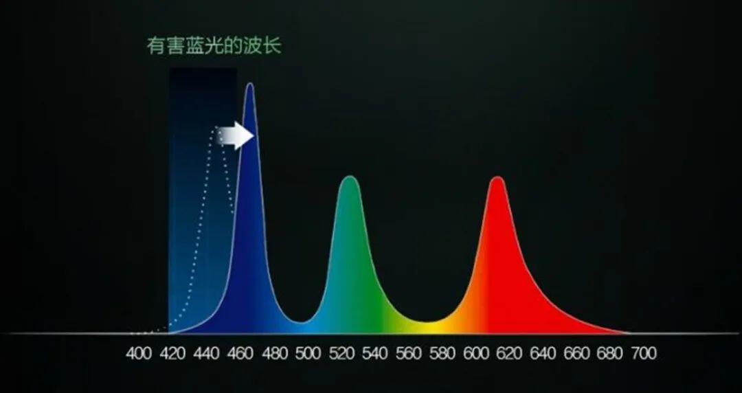 电视机现蓝光是什么意思_液晶显示器硬件低蓝光_软件低蓝光区别