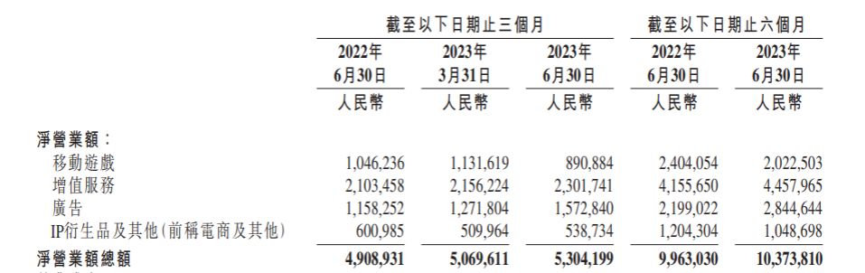 B站半年亏21.74亿元，净亏损同比收窄49%，IP衍生品收入下降