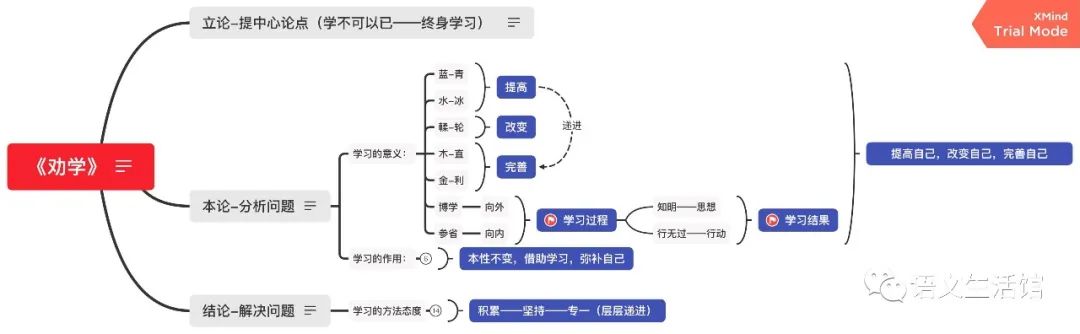 劝学思维导图手绘图片