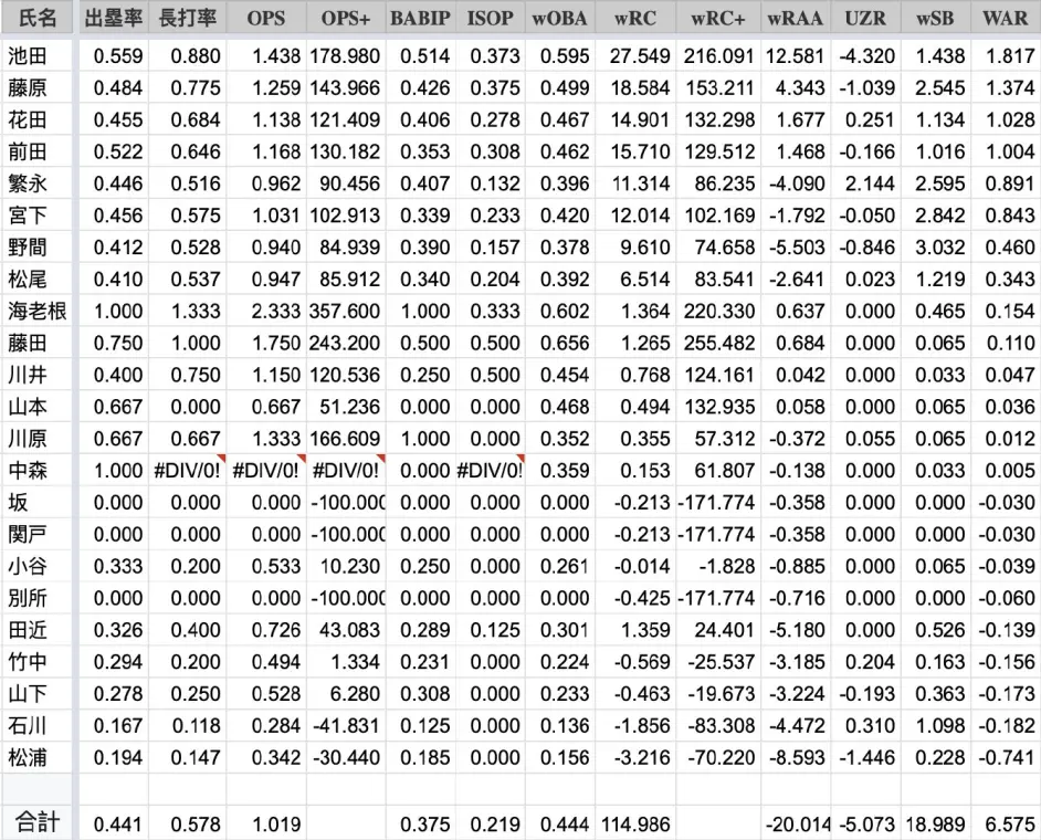 大阪桐荫野球部2019 2020赛季年度数据统计及总结 2021 2022赛季球员名单暨赛季展望 哔哩哔哩