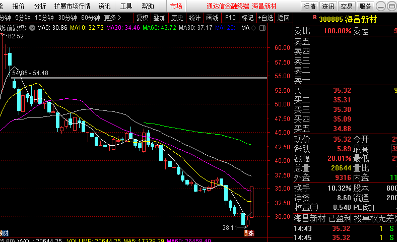 在周五 13只20cm的品种,从上往下翻,其中海昌新材300885,上海凯鑫