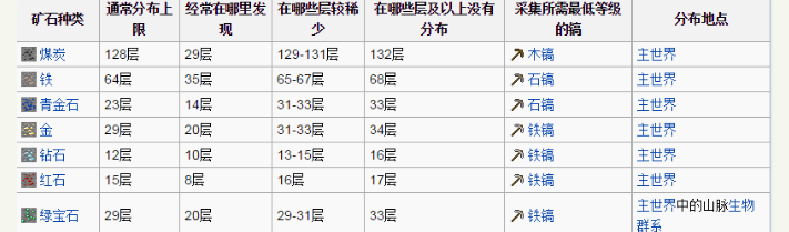 我的世界挖矿必备干货 矿石分布层数及其特性大全 哔哩哔哩专栏