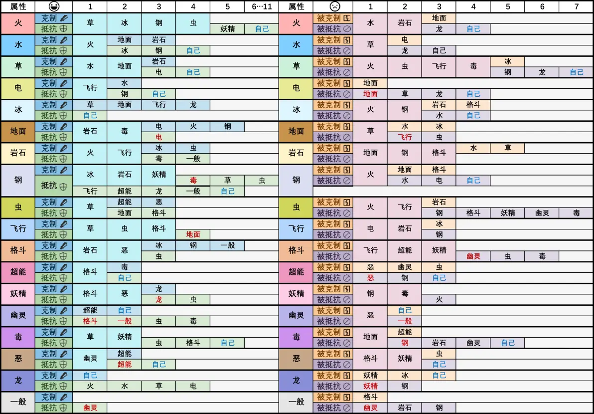 【优化版宝可梦属性克制表】含(被)克制、(被)抵抗四维度 同行查看更方便 萌新推荐 - 哔哩哔哩