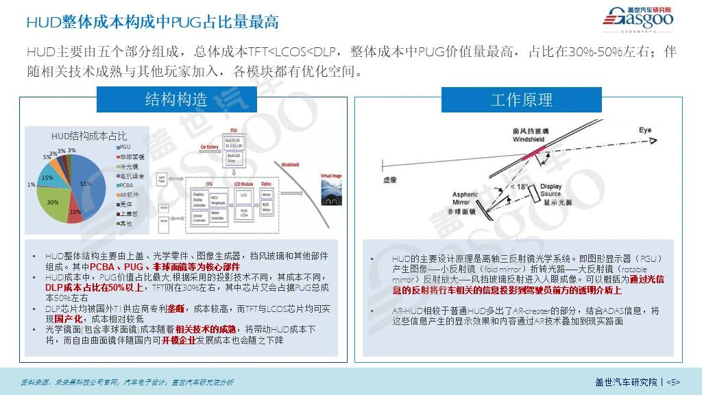 HUD产业进入快速发展期，预计2025年搭载量有望突破900万套 哔哩哔哩