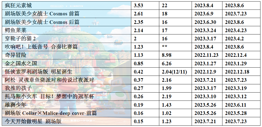 023年度日本动画电影票房整理28"