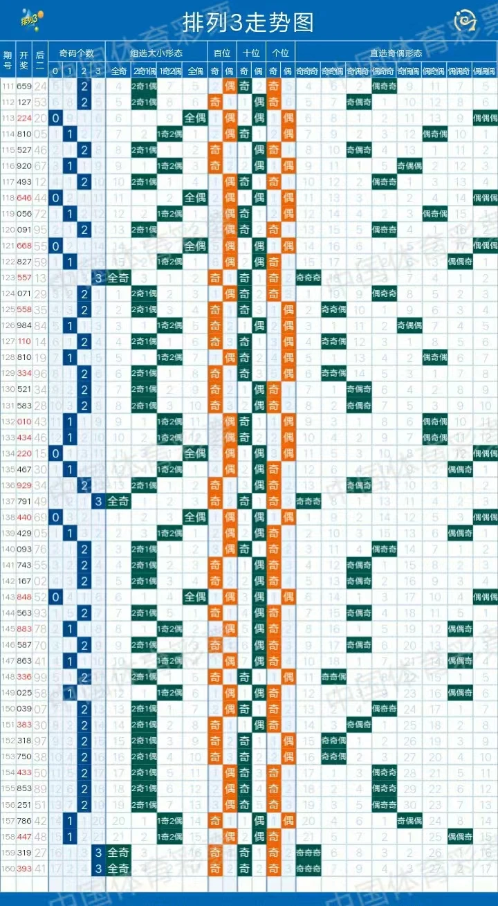 6月20日，排列三走势图、内含排列三绕胆图，毒胆图、精选图。 分析参考！ - 哔哩哔哩