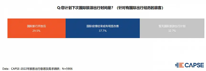 capse报告显示2022年出行市场呈现复苏向好态势