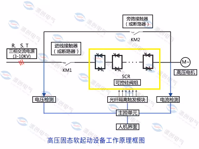 在高压固态软启动柜中,由于如今单只高压晶闸管的耐压强度不高,所以有