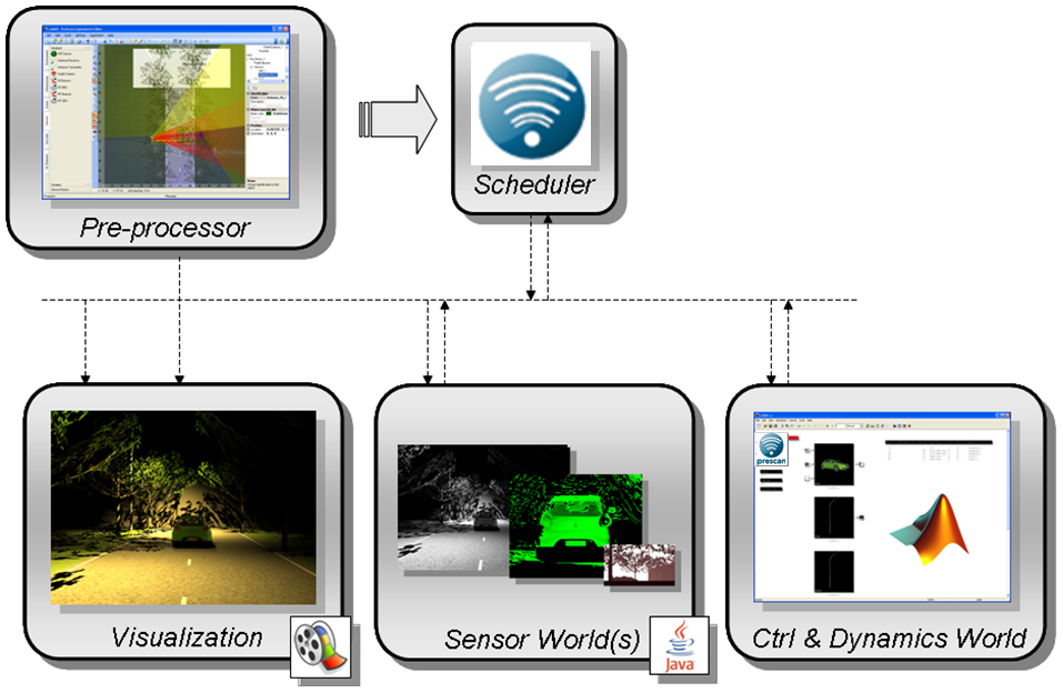 PreScan主要模块 哔哩哔哩