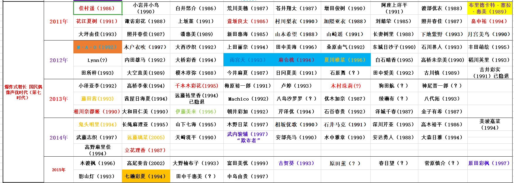 日本聲優們出道時間表~ 3.0版