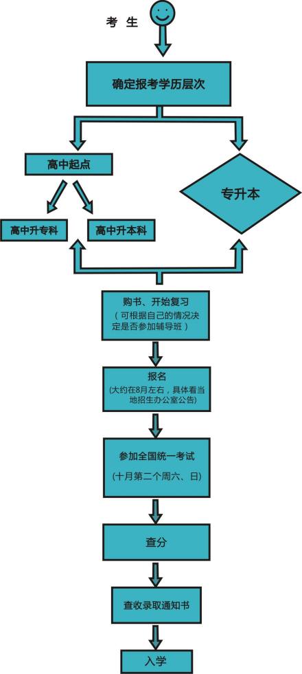 成人高考报考流程图