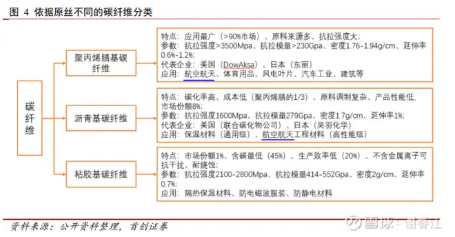航空航天碳纤维有望放量增长 哔哩哔哩