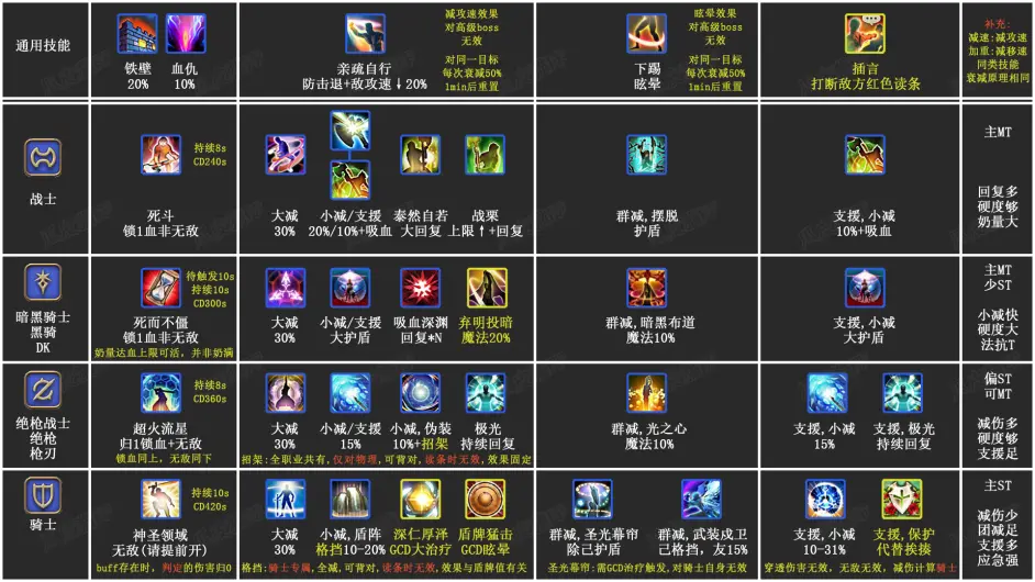 Ff14各职能 职业的定位 选择一览图 哔哩哔哩