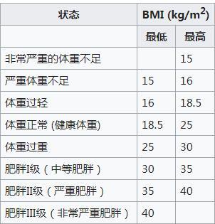 你需不需要減肥這幾個數值說了算bmi體脂率腰臀比