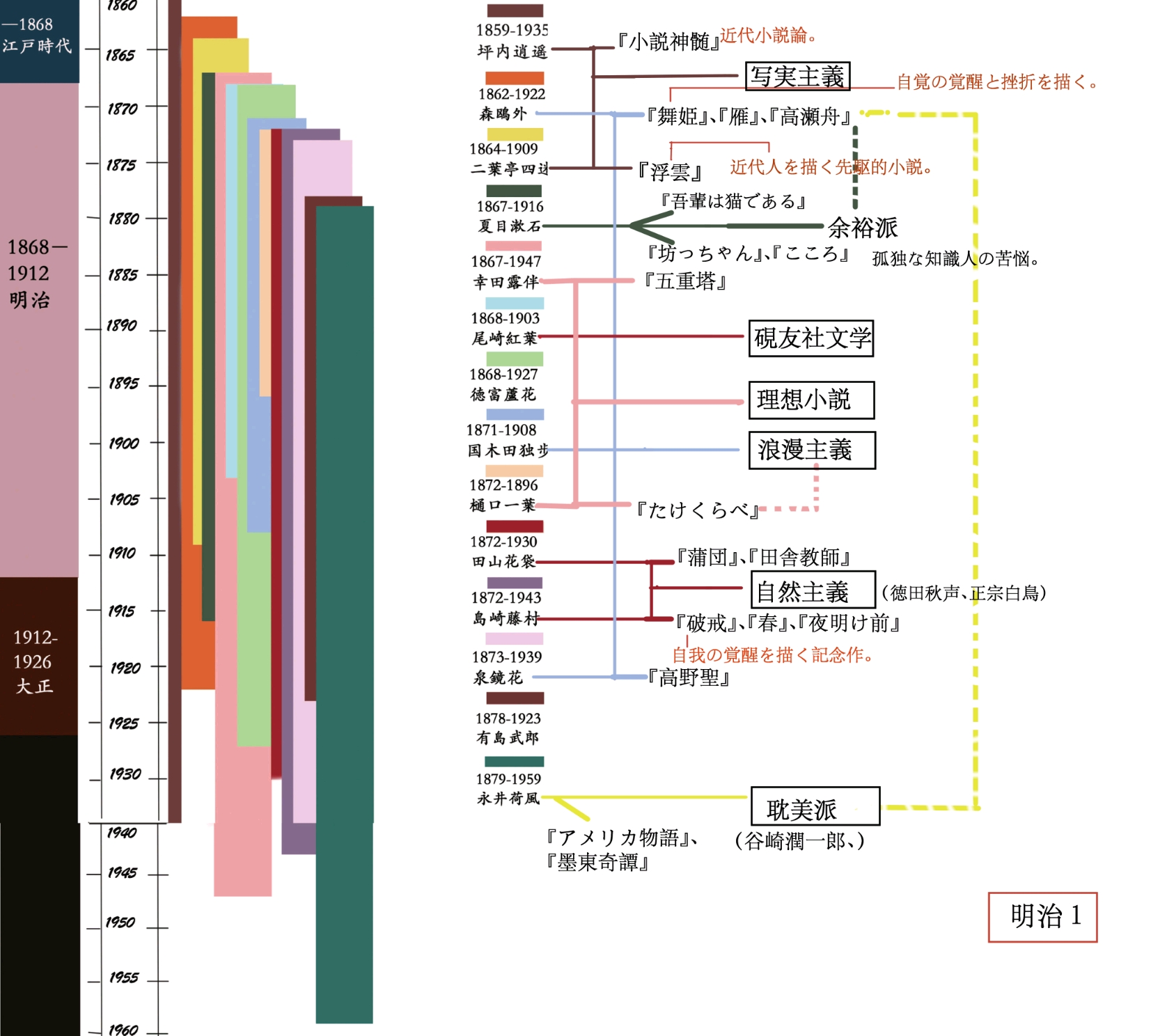 肝图表—日本作家和作品—你能找出那些在《文豪野犬》里出现过的作家