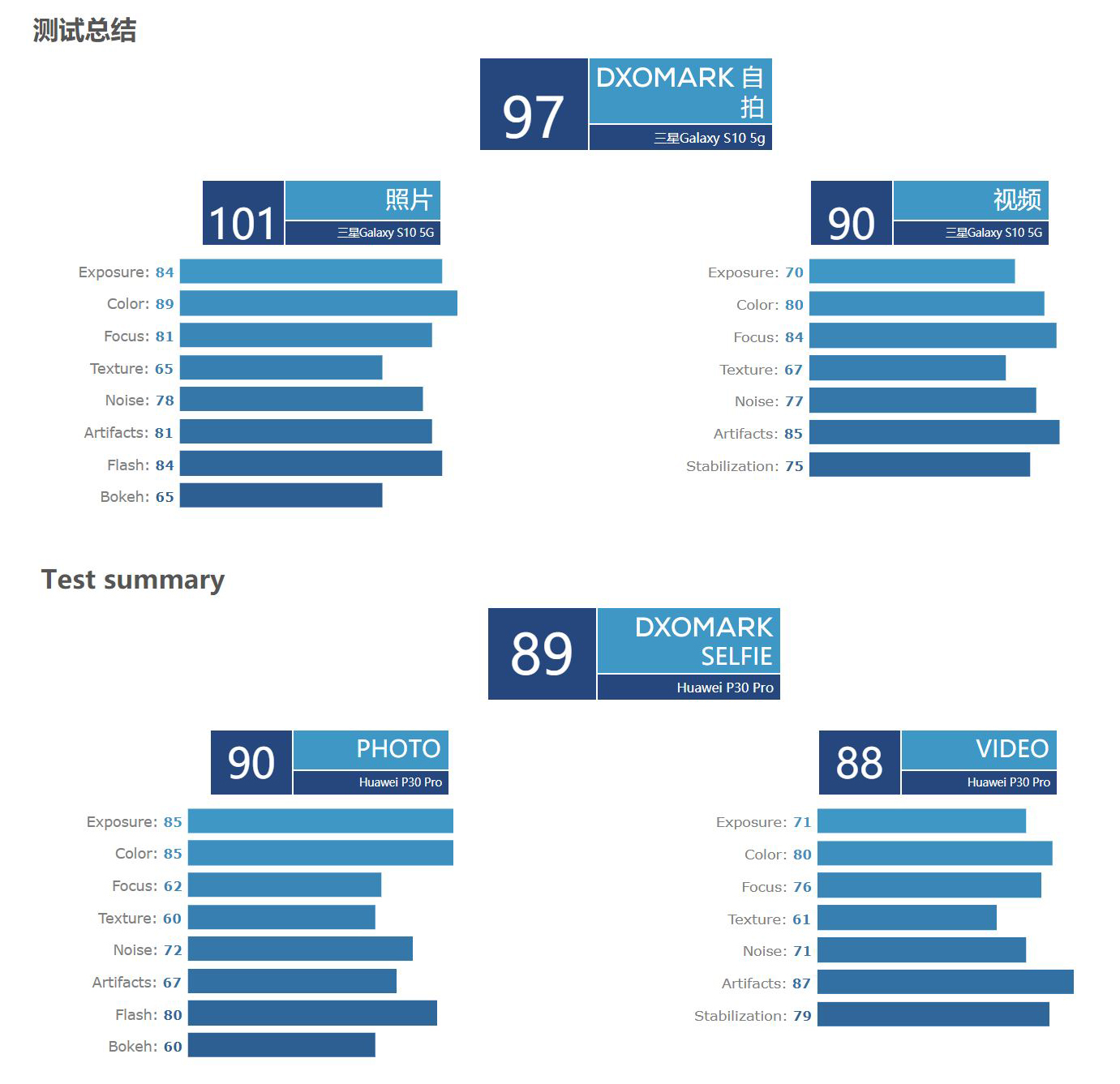 并列第一!三星S10 5G拍照得分战平华为P30 P