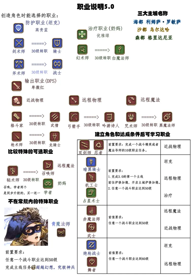 Ff14基础职业介绍 5 0职业图片版 哔哩哔哩