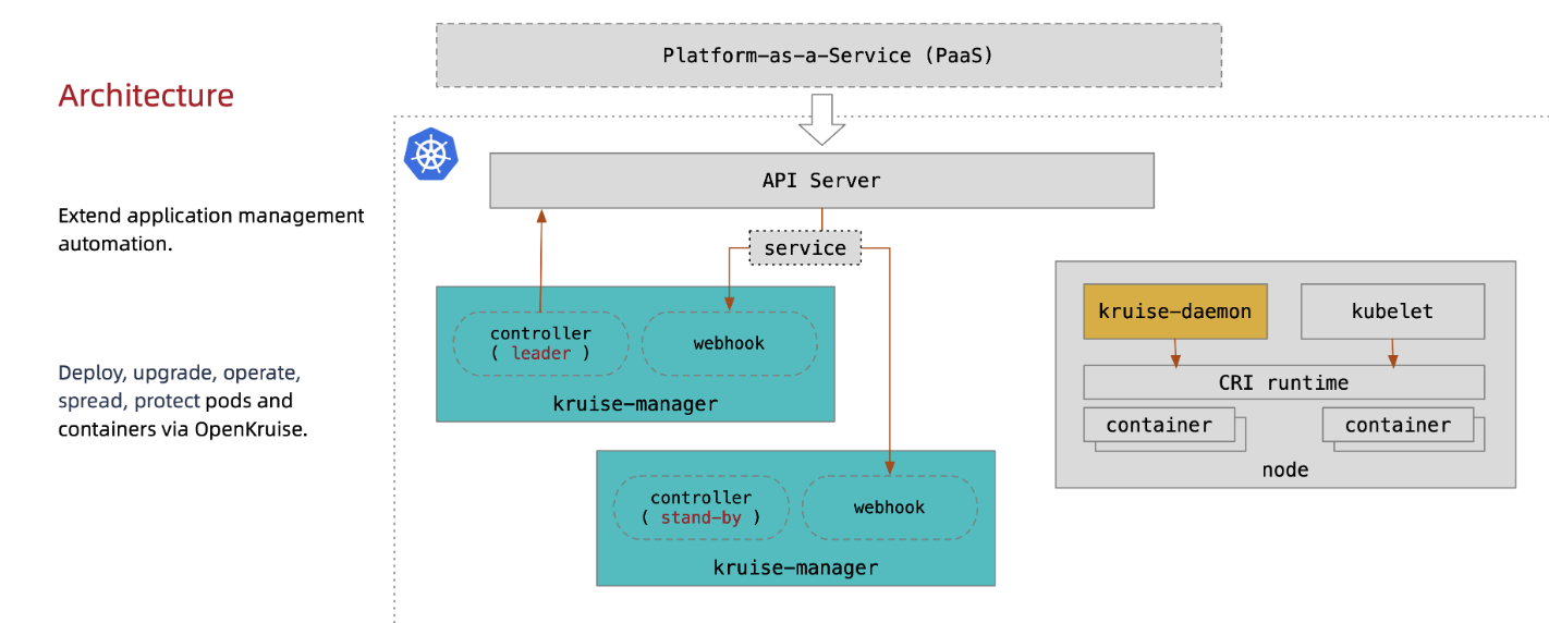 OpenKruise介绍、部署及核心功能实验 - 哔哩哔哩