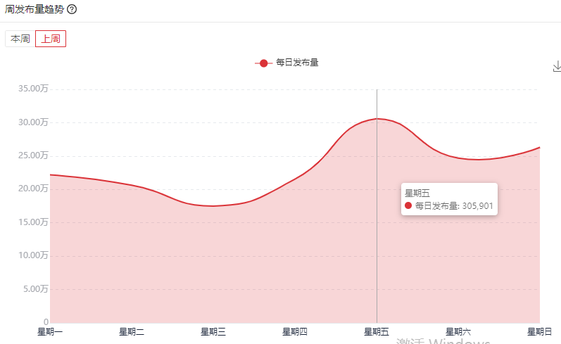 哔哩数据分析数据作用 日流量趋势可以分析24小时内b站的流量峰值;周