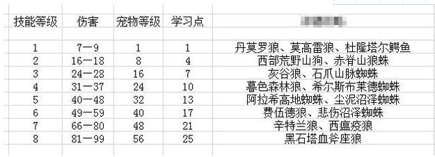 魔兽世界怀旧服猎人宠物玩法攻略