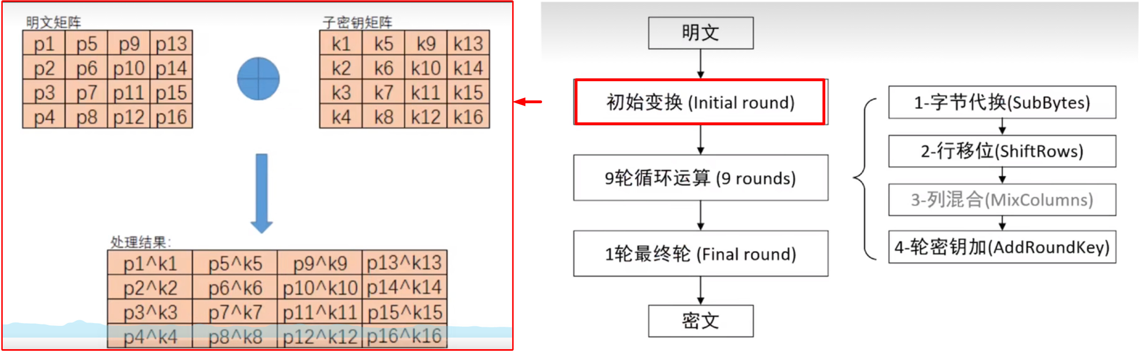 第4章 高级加密标准（AES） - 哔哩哔哩