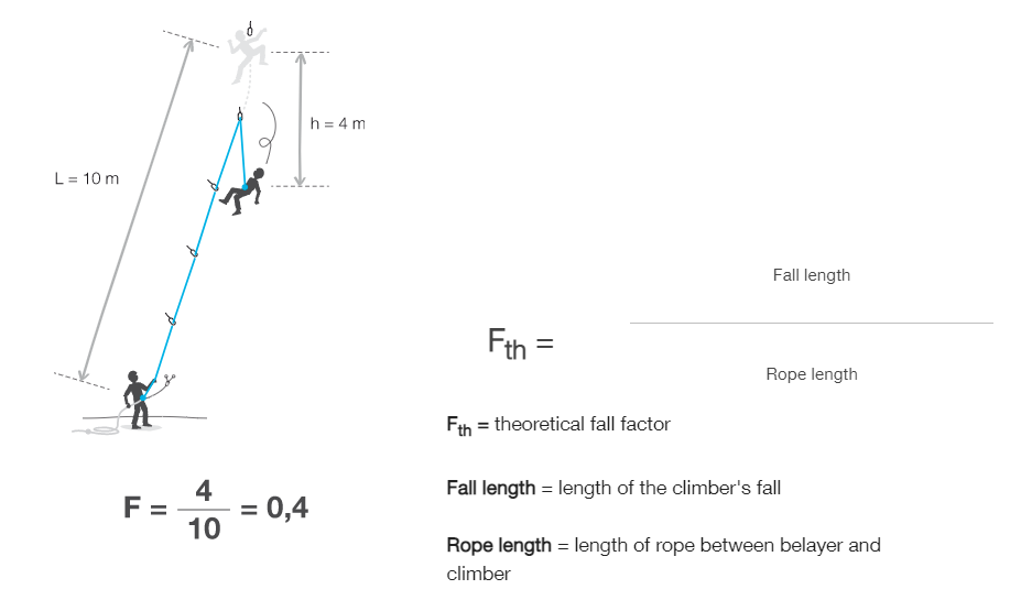 Fall factor and impact force theory 哔哩哔哩
