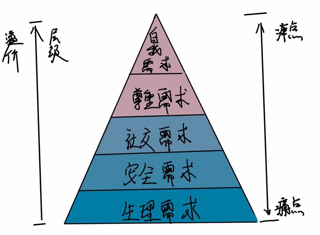 那这边也给大家总结一下,满足消费者需求的产品一般符合 "三高"和"三