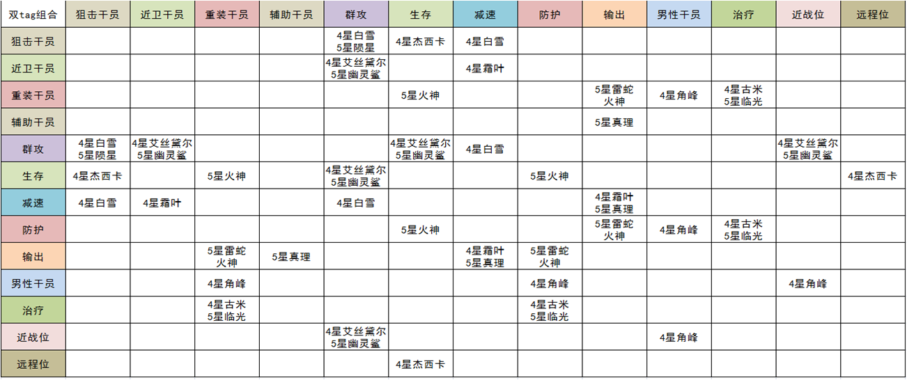明日方舟公共招募指南公招指南