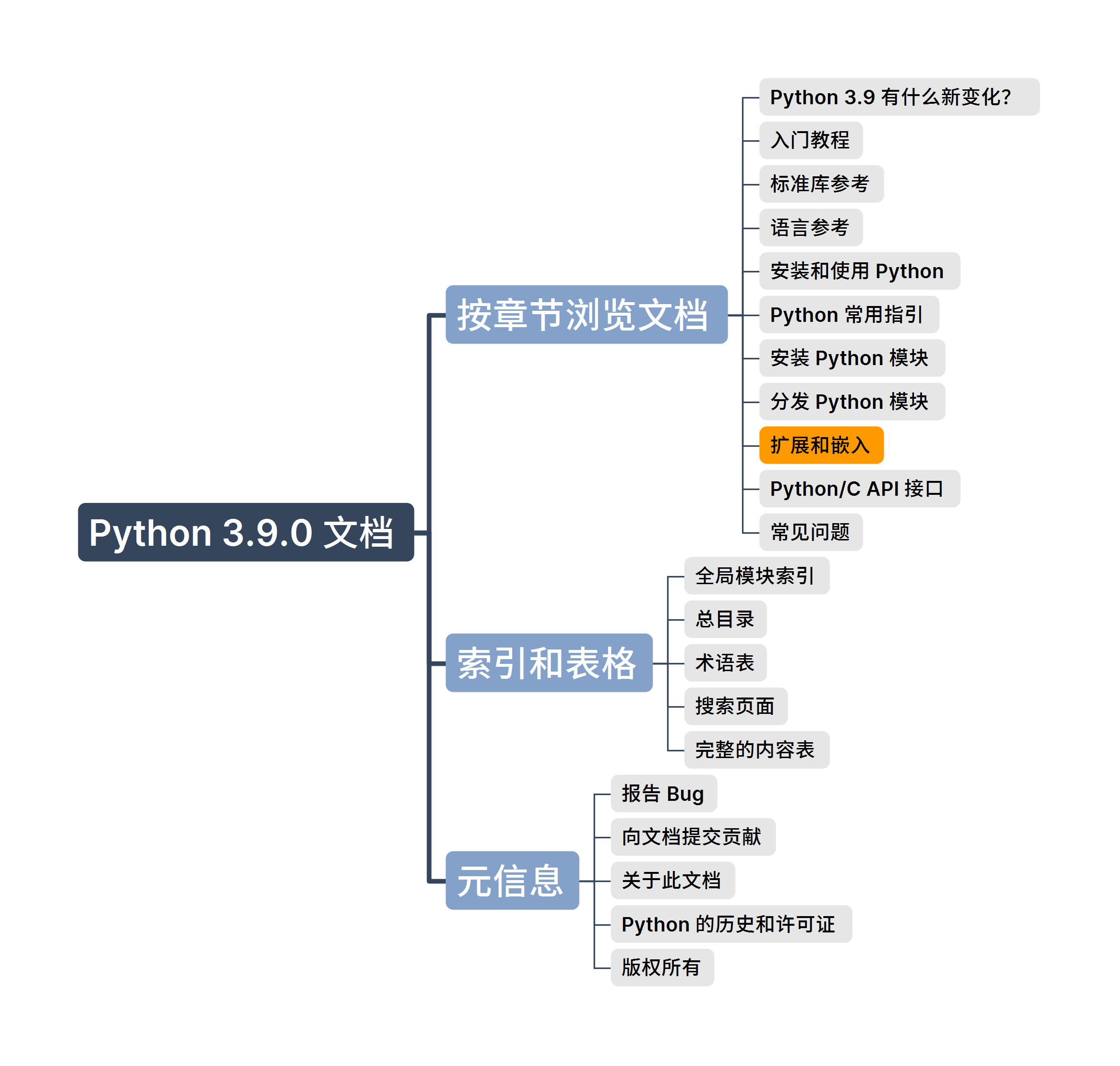 【python相關】如何用思維導圖靈活把握對編程語言手冊學習深度